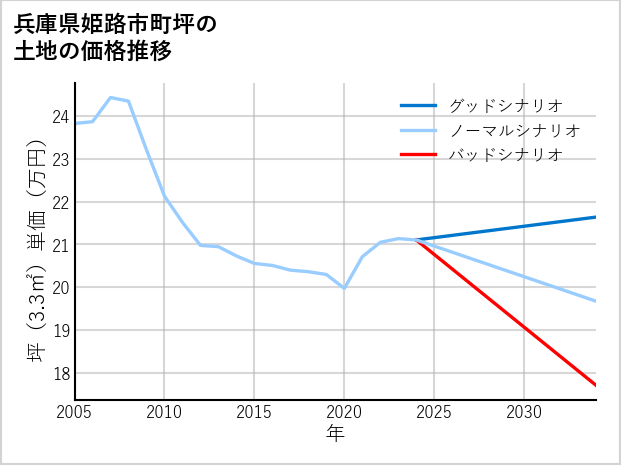 兵庫県姫路市町坪の土地価格推移