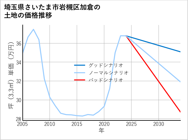 埼玉県さいたま市岩槻区加倉の土地価格推移