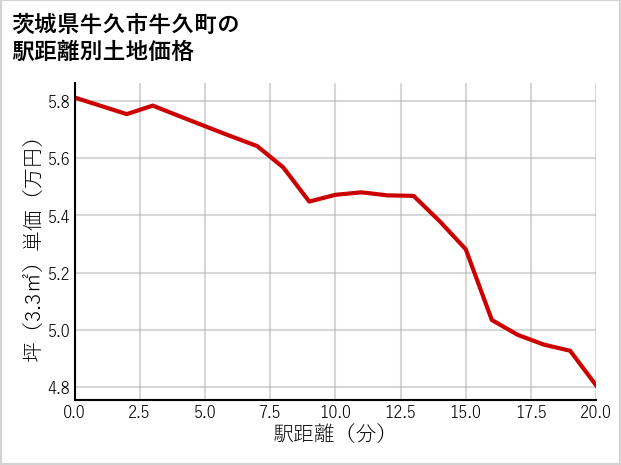 茨城県牛久市牛久町の徒歩距離別の土地坪単価