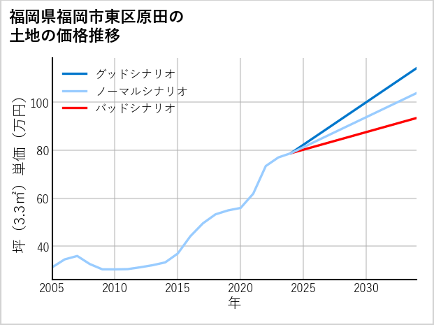 福岡県福岡市東区原田の土地価格推移