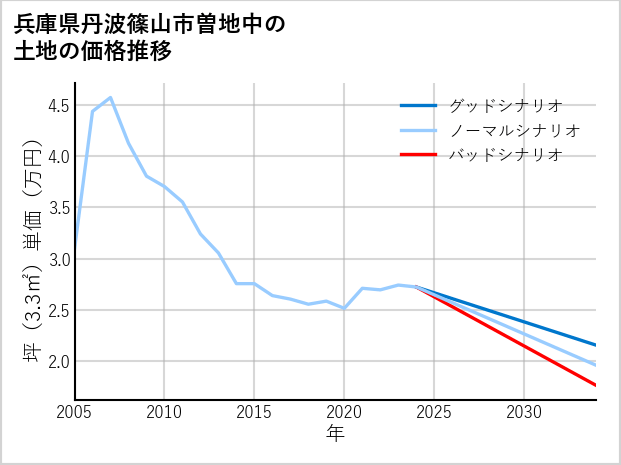 兵庫県丹波篠山市曽地中の土地価格推移