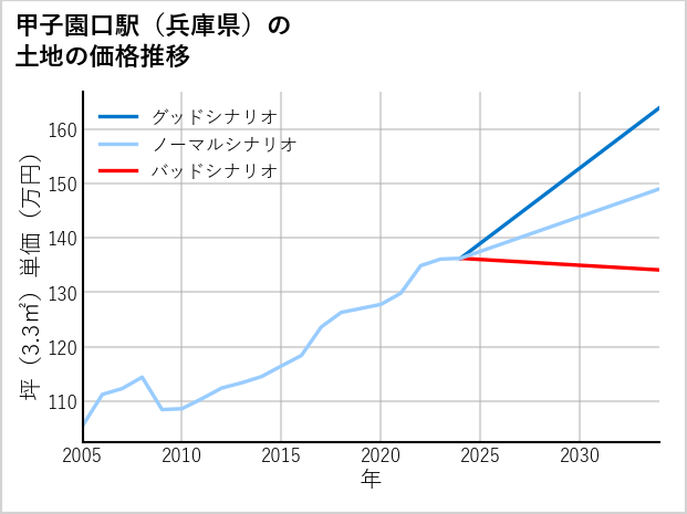 甲子園口駅（兵庫県）の土地価格推移