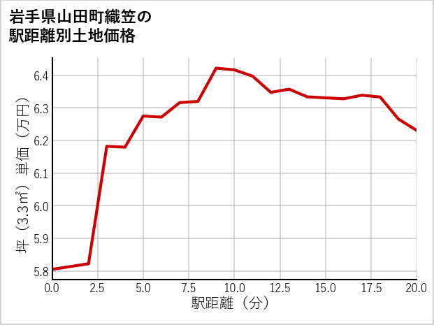 岩手県山田町織笠の徒歩距離別の土地坪単価