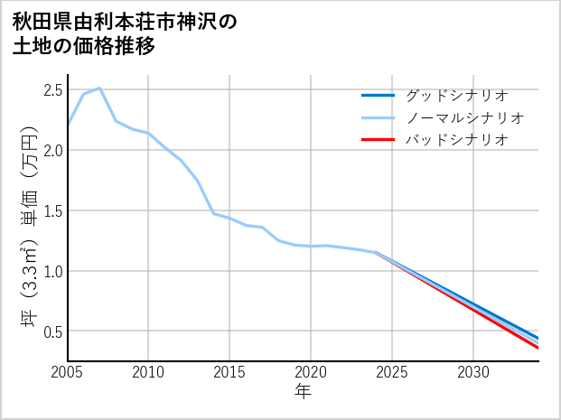 秋田県由利本荘市神沢の土地価格推移
