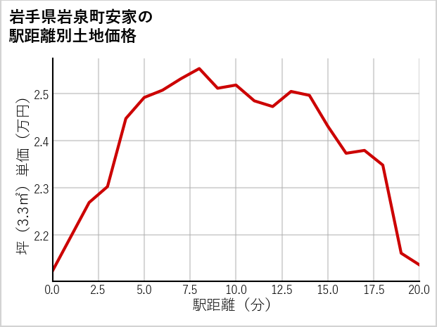 岩手県岩泉町安家の徒歩距離別の土地坪単価