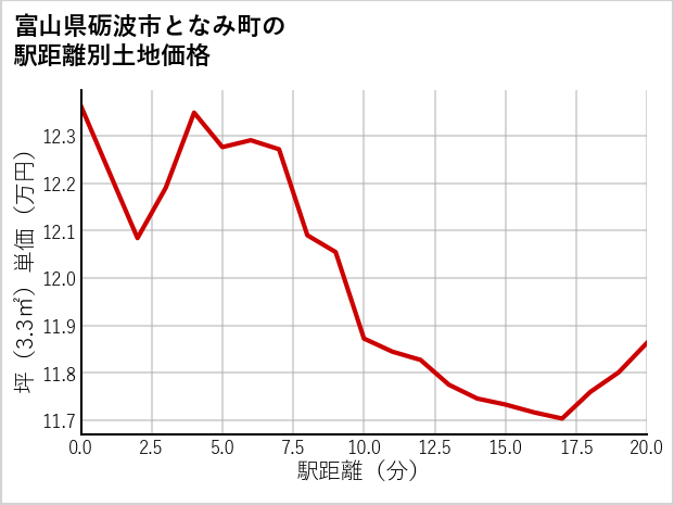 富山県砺波市となみ町の徒歩距離別の土地坪単価