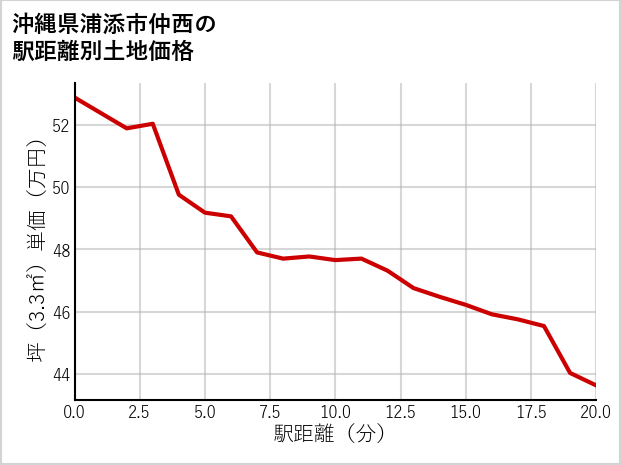 沖縄県浦添市仲西の徒歩距離別の土地坪単価