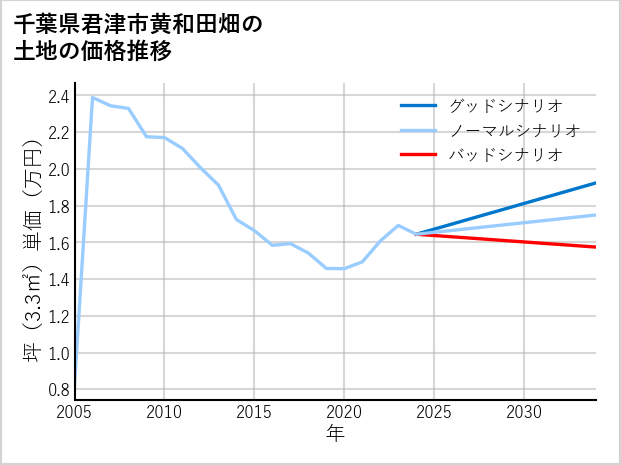 千葉県君津市黄和田畑の土地価格推移
