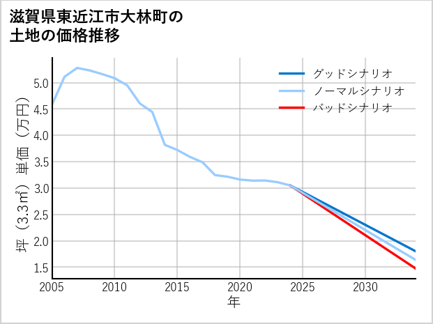 滋賀県東近江市大林町の土地価格推移