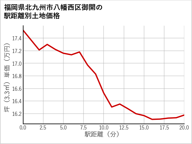 福岡県北九州市八幡西区御開の徒歩距離別の土地坪単価