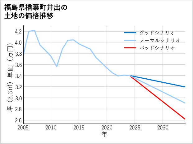 福島県楢葉町井出の土地価格推移