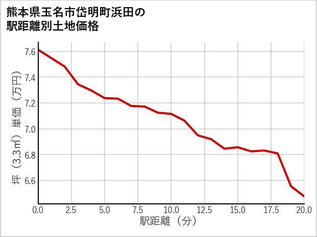 熊本県玉名市岱明町浜田の徒歩距離別の土地坪単価