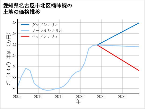 愛知県名古屋市北区楠味鋺の土地価格推移