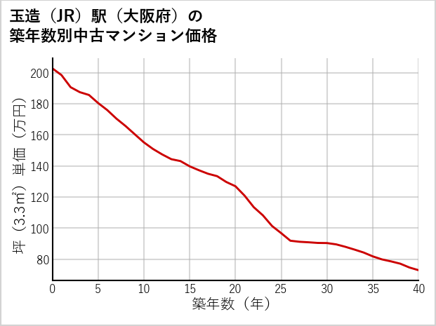 玉造駅（大阪府）の築年数別の中古マンション坪単価