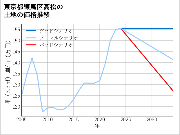 東京都練馬区高松の土地価格推移
