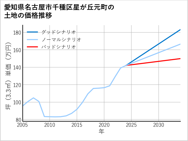 愛知県名古屋市千種区星が丘元町の土地価格推移