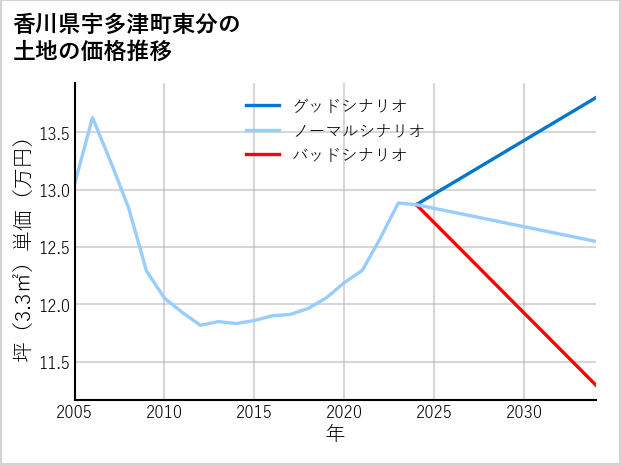 香川県宇多津町東分の土地価格推移