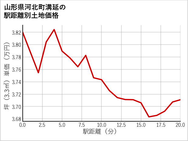 山形県河北町溝延の徒歩距離別の土地坪単価