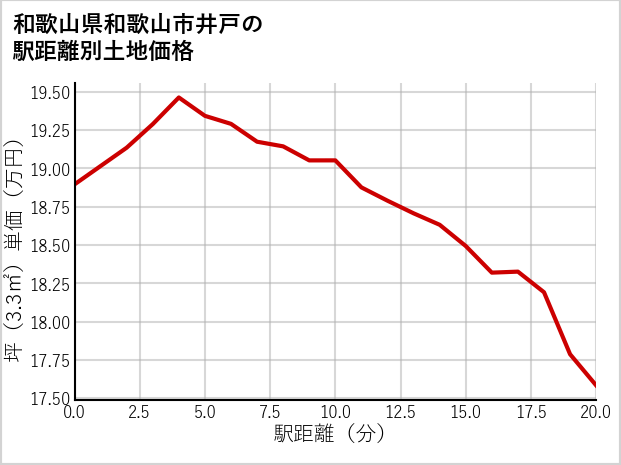 和歌山県和歌山市井戸の徒歩距離別の土地坪単価
