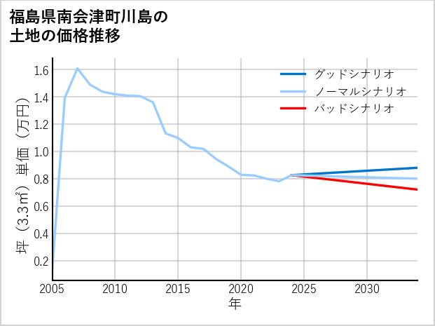 福島県南会津町川島の土地価格推移
