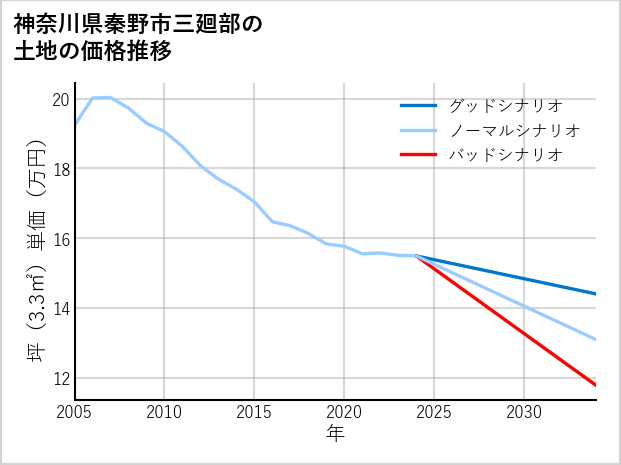 神奈川県秦野市三廻部の土地価格推移