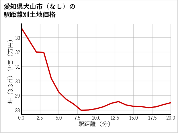 愛知県犬山市（大字なし）の徒歩距離別の土地坪単価