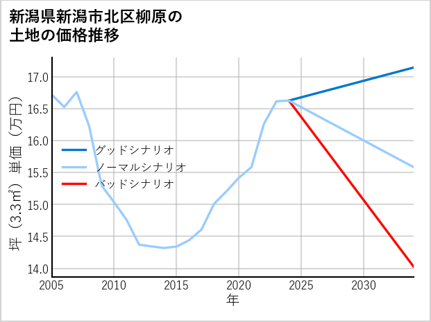 新潟県新潟市北区柳原の土地価格推移