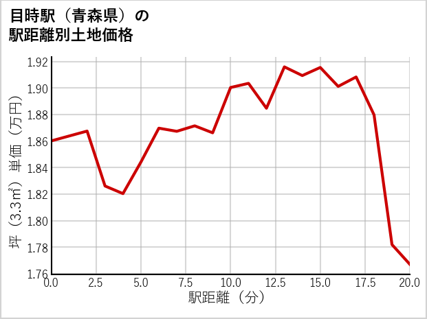 目時駅（青森県）の徒歩距離別の土地坪単価
