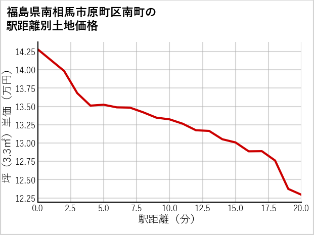 福島県南相馬市原町区南町の徒歩距離別の土地坪単価