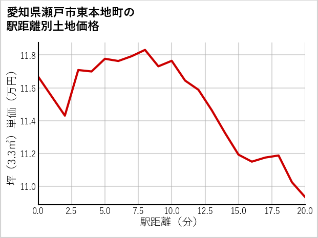 愛知県瀬戸市東本地町の徒歩距離別の土地坪単価