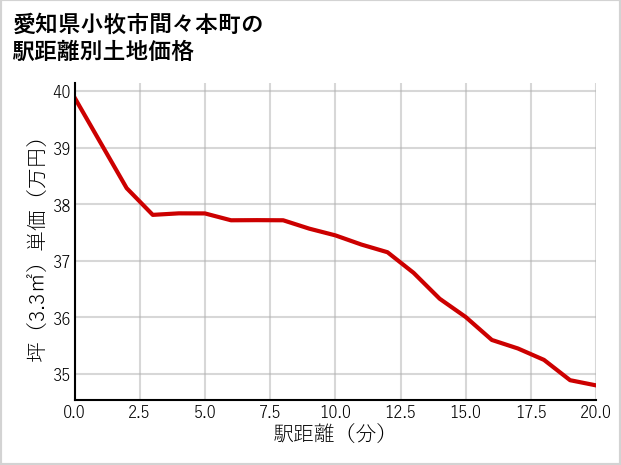 愛知県小牧市間々本町の徒歩距離別の土地坪単価
