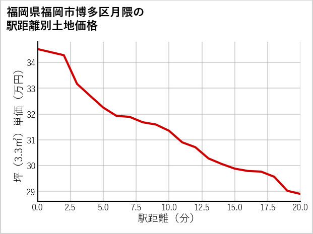 福岡県福岡市博多区月隈の徒歩距離別の土地坪単価