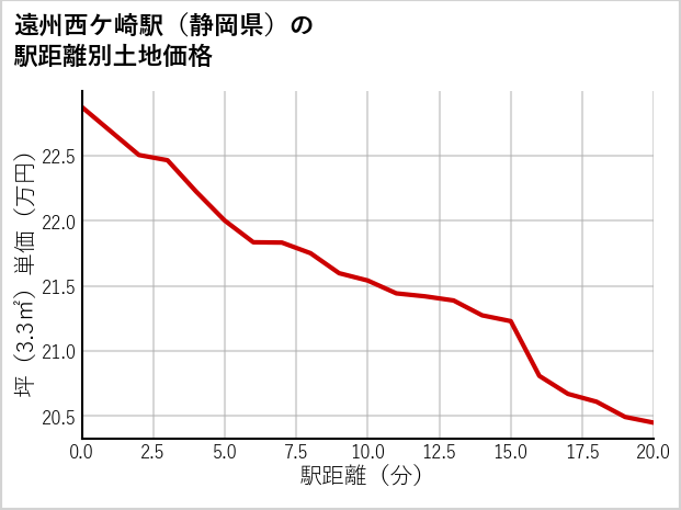 遠州西ケ崎駅（静岡県）の徒歩距離別の土地坪単価