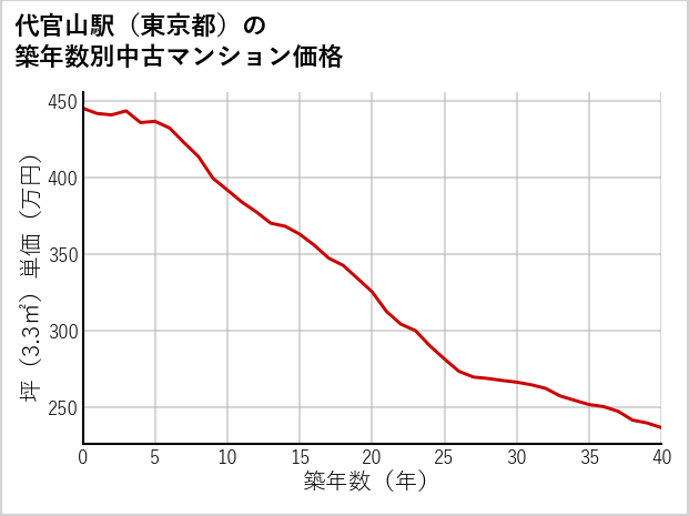 代官山駅（東京都）の築年数別の中古マンション坪単価
