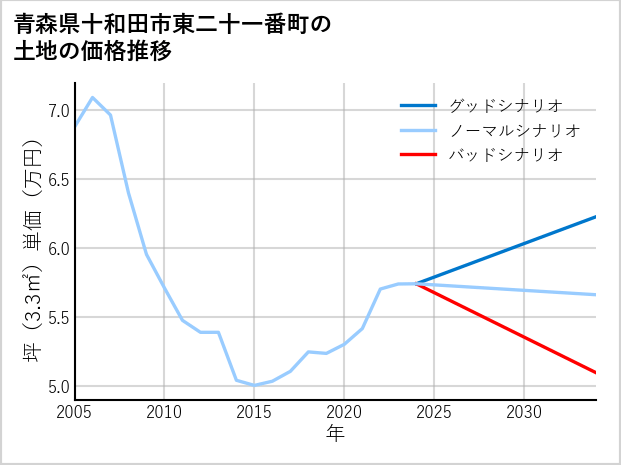 青森県十和田市東二十一番町の土地価格推移