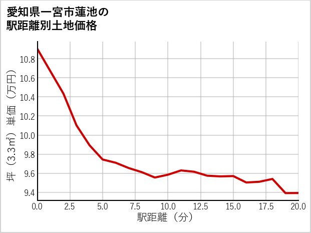 愛知県一宮市蓮池の徒歩距離別の土地坪単価