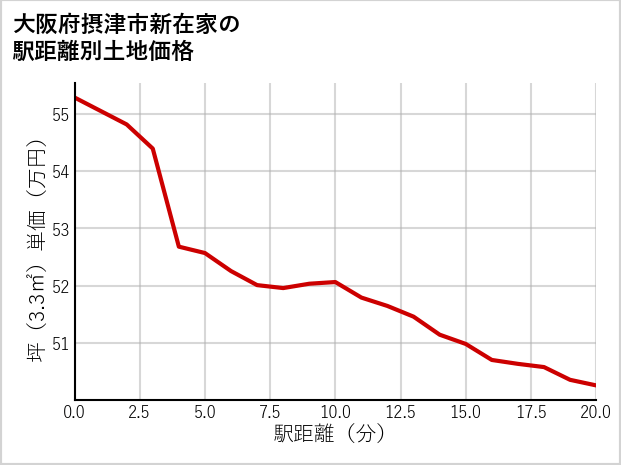 大阪府摂津市新在家の徒歩距離別の土地坪単価