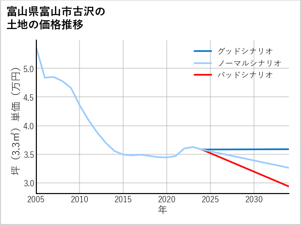 富山県富山市古沢の土地価格推移