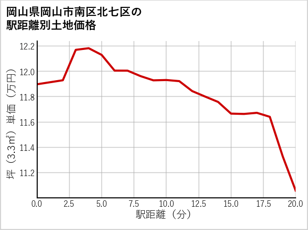 岡山県岡山市南区北七区の徒歩距離別の土地坪単価