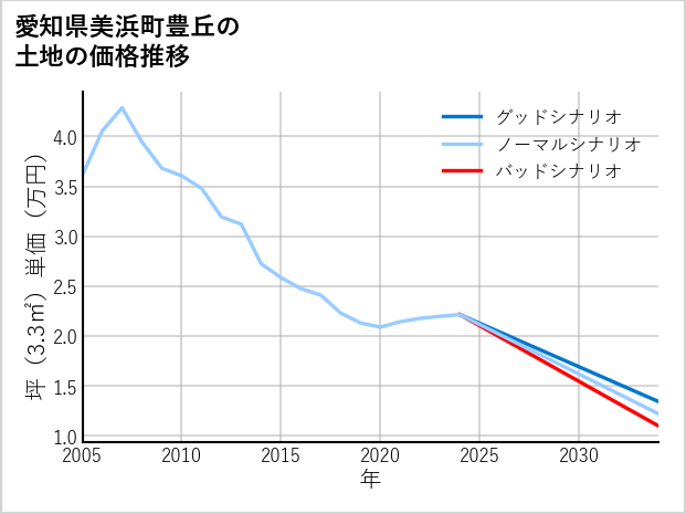 愛知県美浜町豊丘の土地価格推移