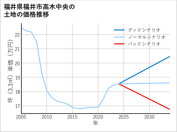 福井県福井市高木中央の土地価格推移