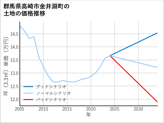 群馬県高崎市金井淵町の土地価格推移