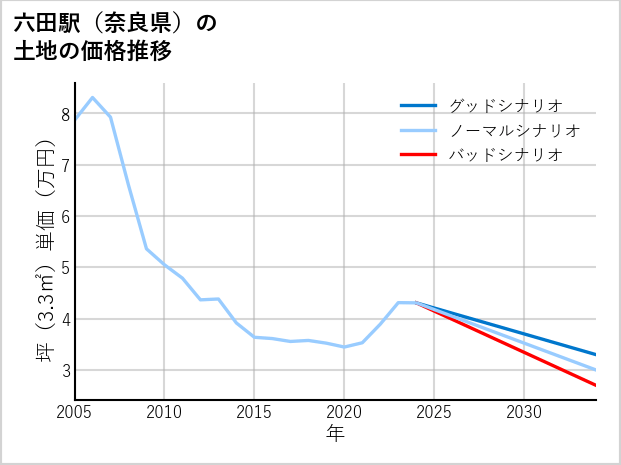 六田駅（奈良県）の土地価格推移