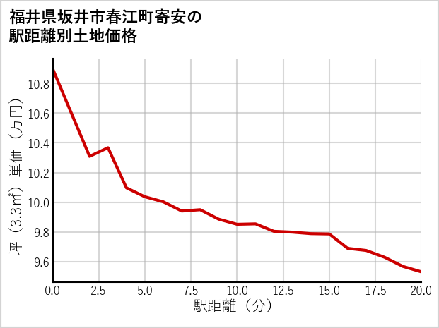 福井県坂井市春江町寄安の徒歩距離別の土地坪単価