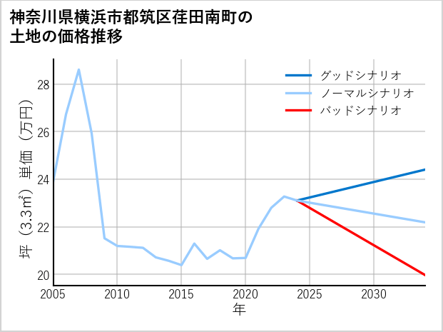 神奈川県横浜市都筑区荏田南町の土地価格推移