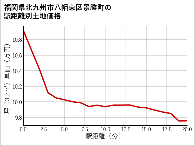 福岡県北九州市八幡東区景勝町の徒歩距離別の土地坪単価