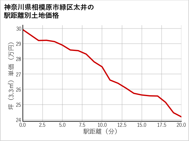 神奈川県相模原市緑区太井の徒歩距離別の土地坪単価