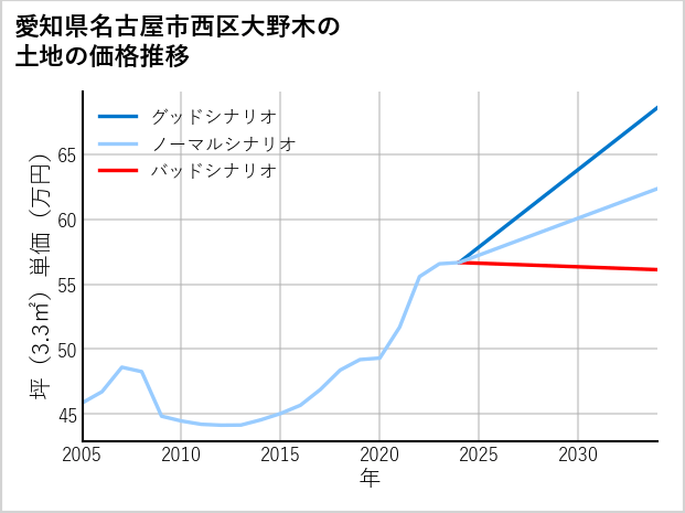 愛知県名古屋市西区大野木の土地価格推移