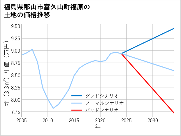 福島県郡山市富久山町福原の土地価格推移