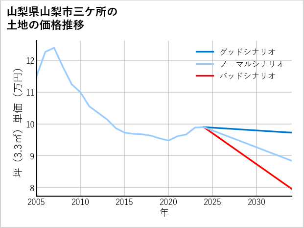 山梨県山梨市三ケ所の土地価格推移